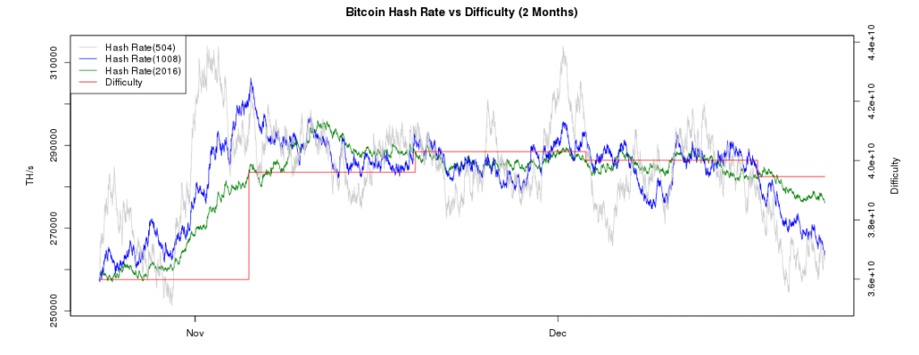 Bitcoin Difficulty and Hashrate Chart   BitcoinWisdom