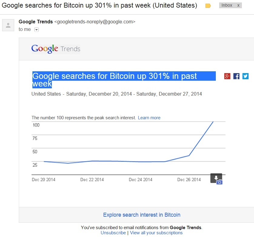 Google searches for Bitcoin in United States